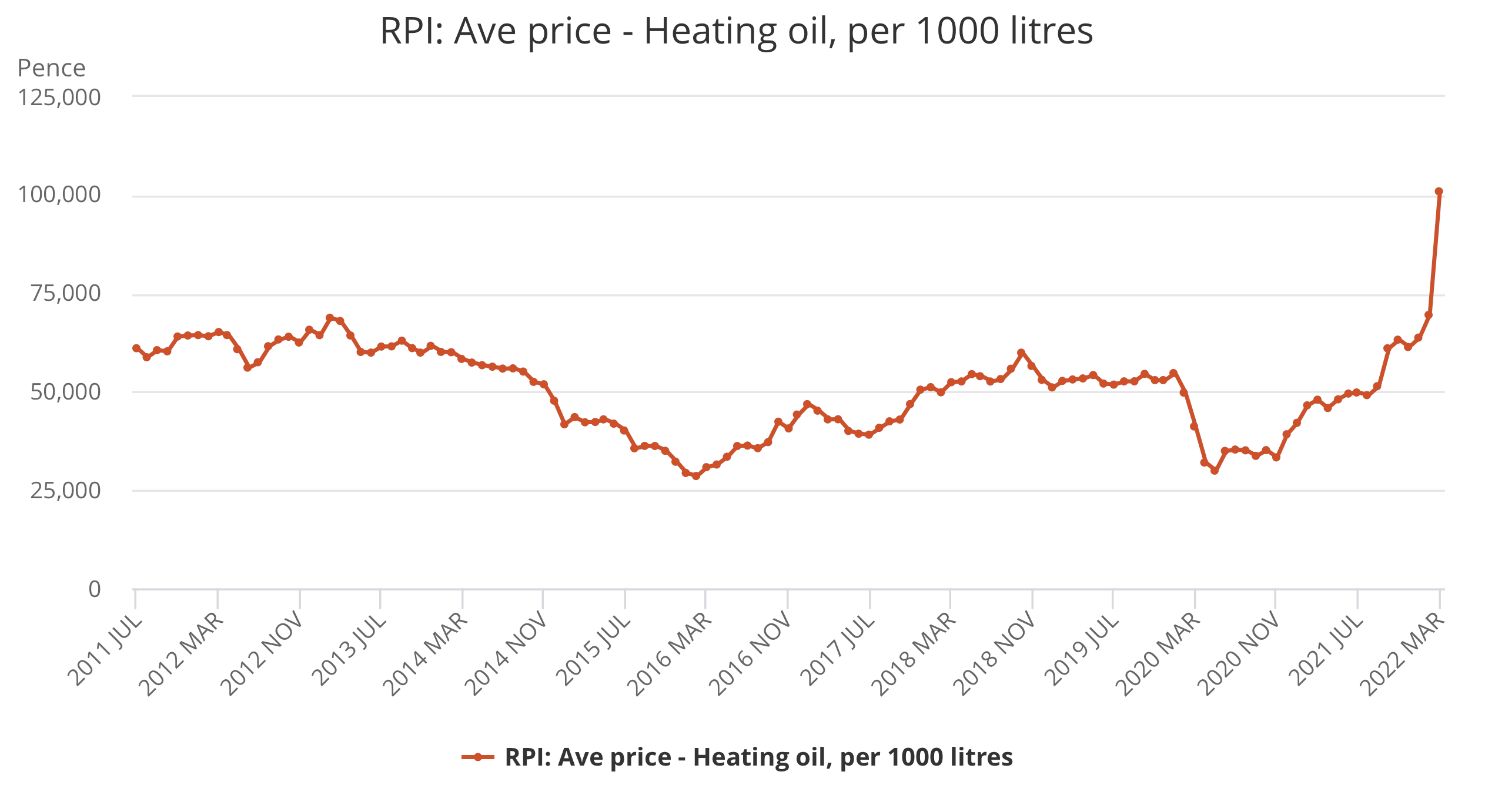 Heating oil price