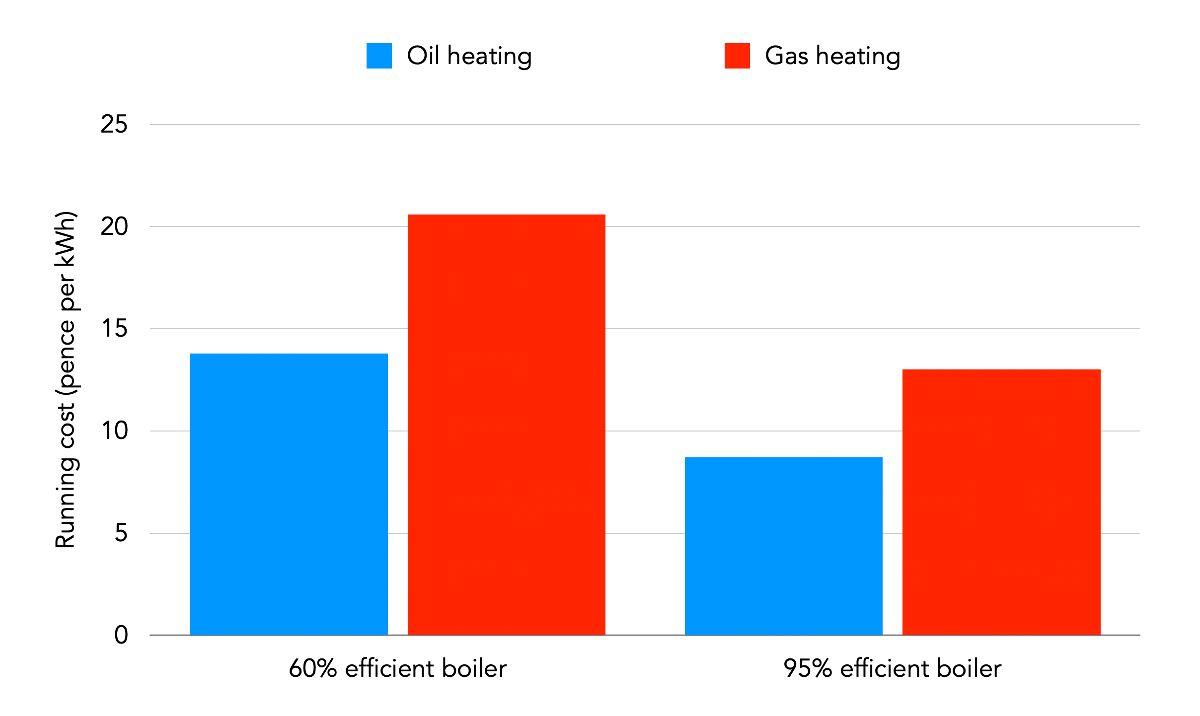 Effect of boiler efficiency chart
