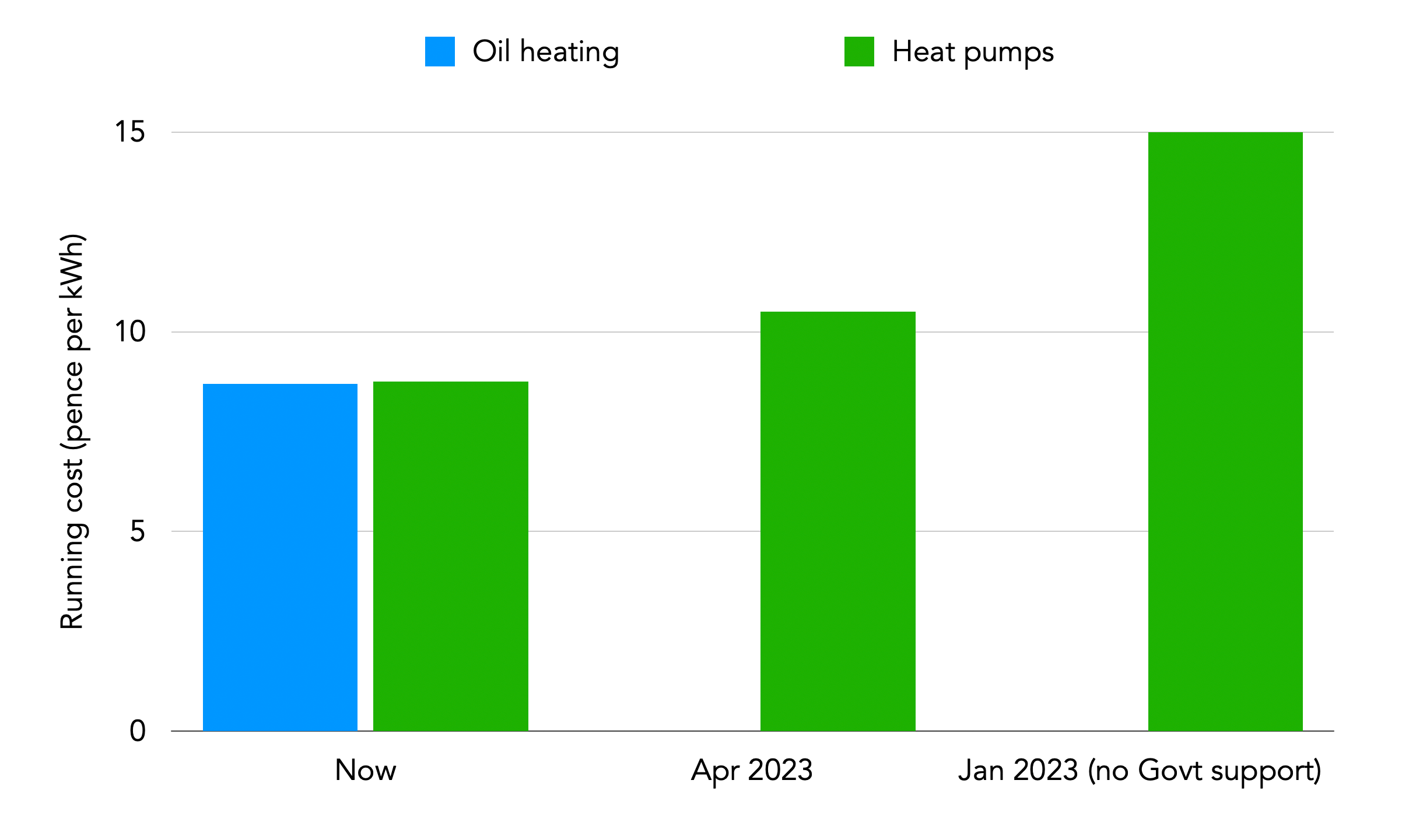 Running costs of oil heating and air source heat pumps