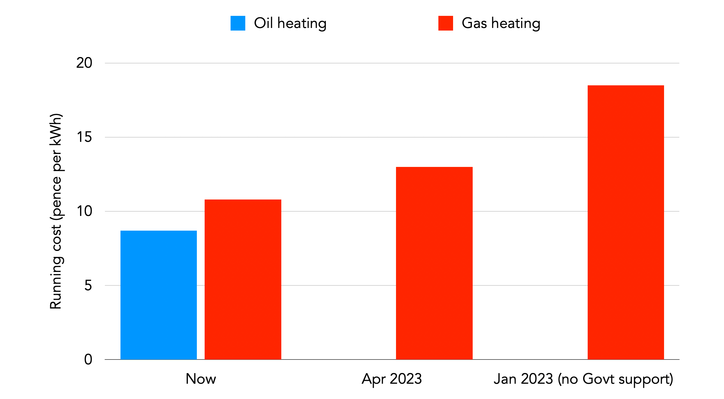 Running costs of oil and gas heating